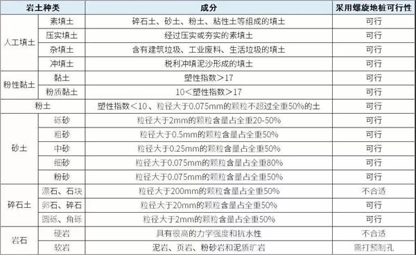 阿克苏大棚螺旋地桩产品适用环境